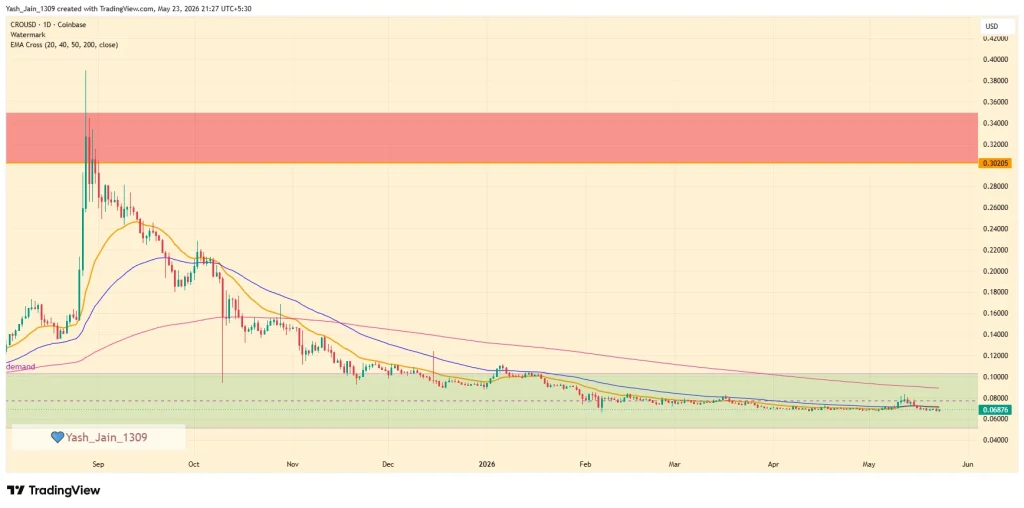 Cronos Price Prediction May 2026