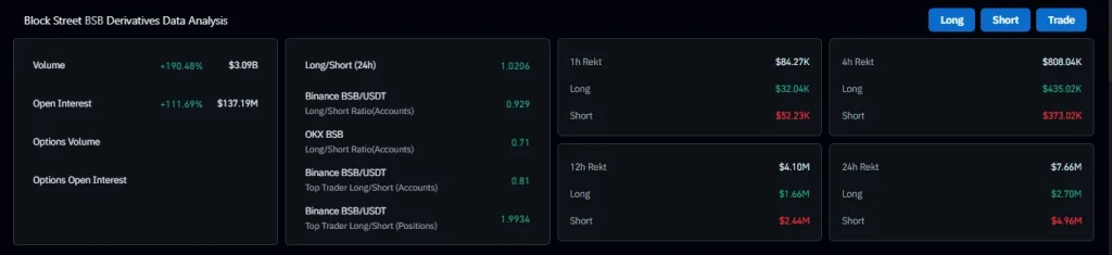 Is BSB Price Preparing For A Push Toward $2?
