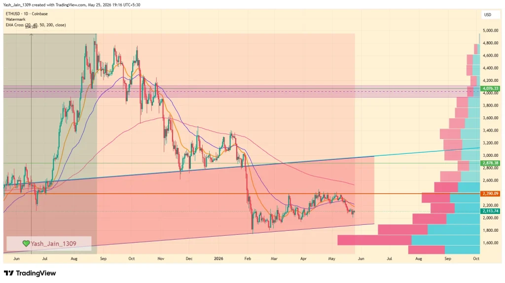 In the first quarter of the year, Ethereum's price faced significant challenges, dropping from the $2,800 support level to a low of $1,750 in early February. February saw some stabilization efforts, and by March, the price had risen to $2,370. However, by late March, ETH dipped below $2,000. In April, ETH attempted to retest the $2,390 level, reaching as high as $2,460 in mid-April. Despite this increase, it was unable to surpass $2,390 and subsequently fell back below to $2000 level in May. Currently, ETH is under bearish and struggling. if it drops below $2000 level in late may to june, a return to $1900 or even $1850 is likely. However, if the demand rises then it might revisit $2,390.