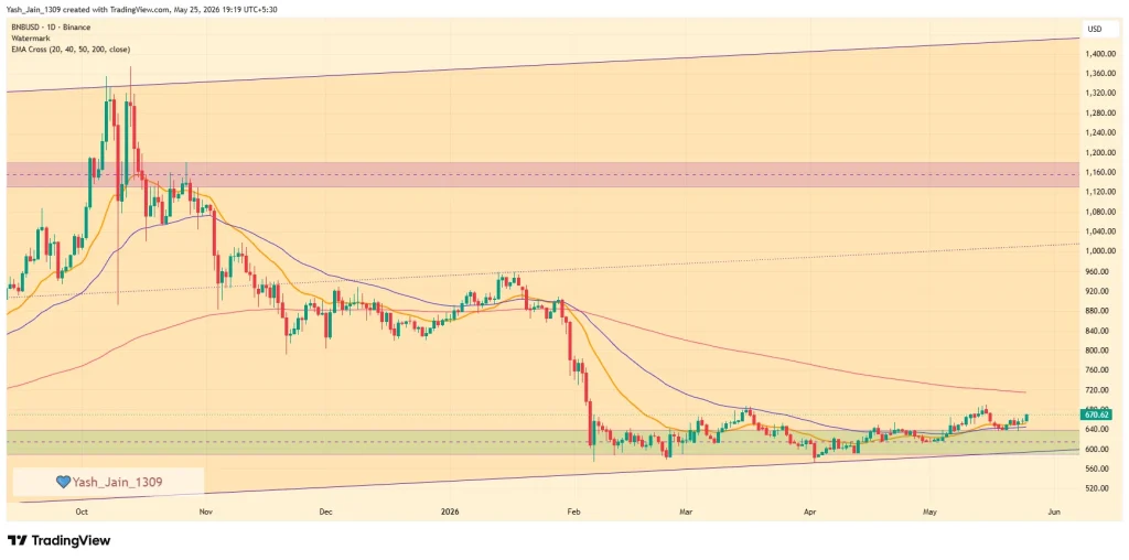 Binance Coin (BNB) Price Prediction May 2026