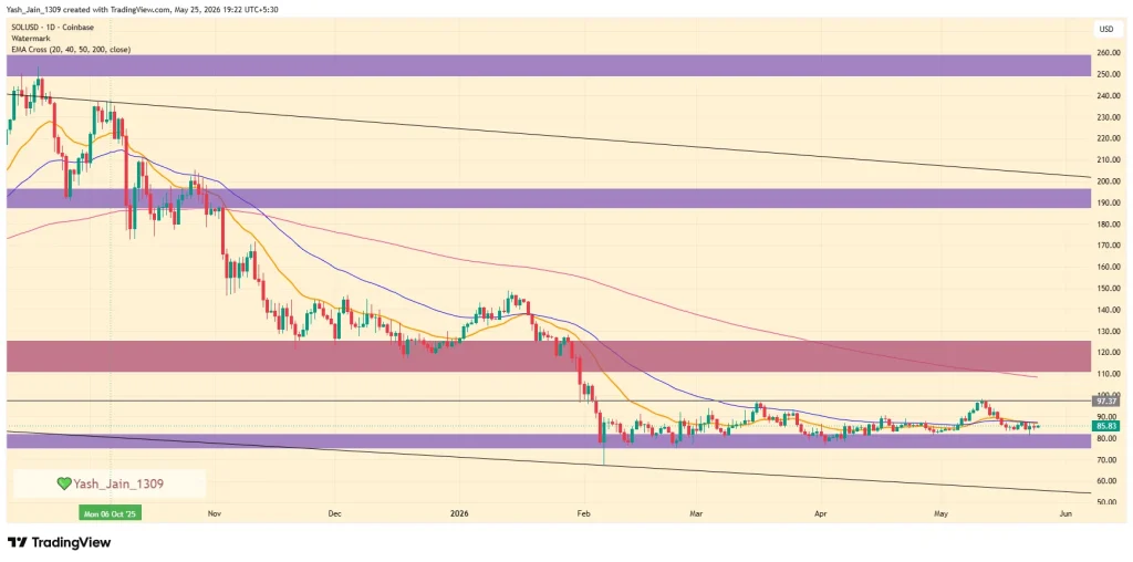 Solana (SOL) Price Prediction May 2026
