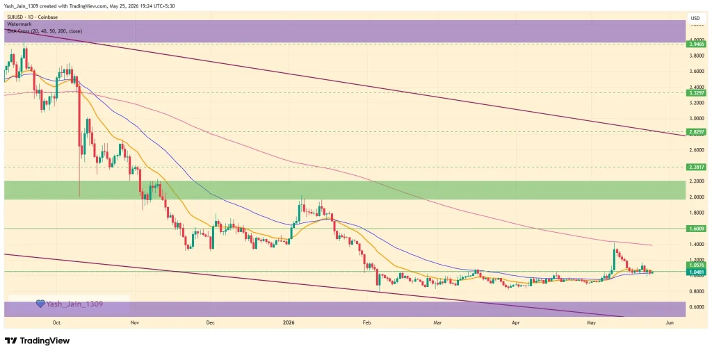 Sui (SUI) Price Prediction May 2026