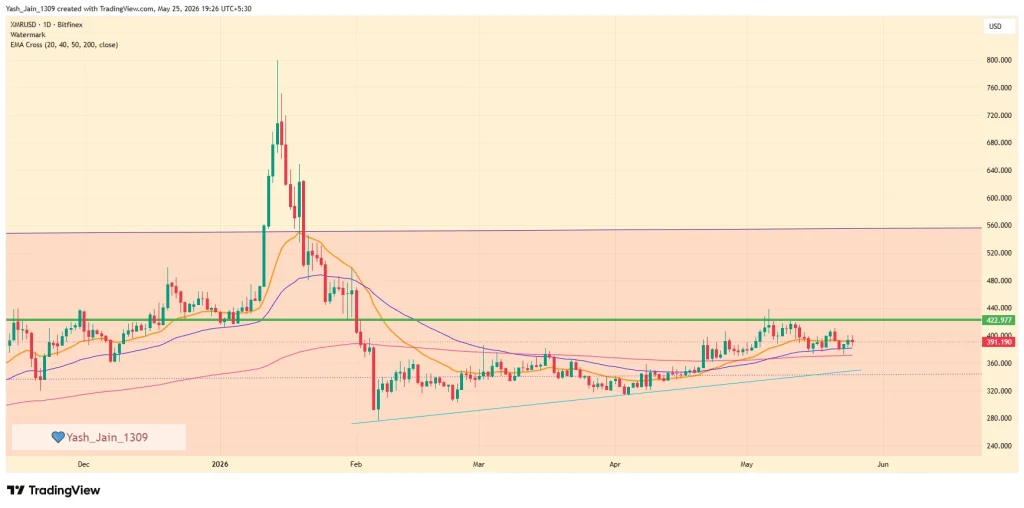 Monero (XMR) Price May 2026 Outlook