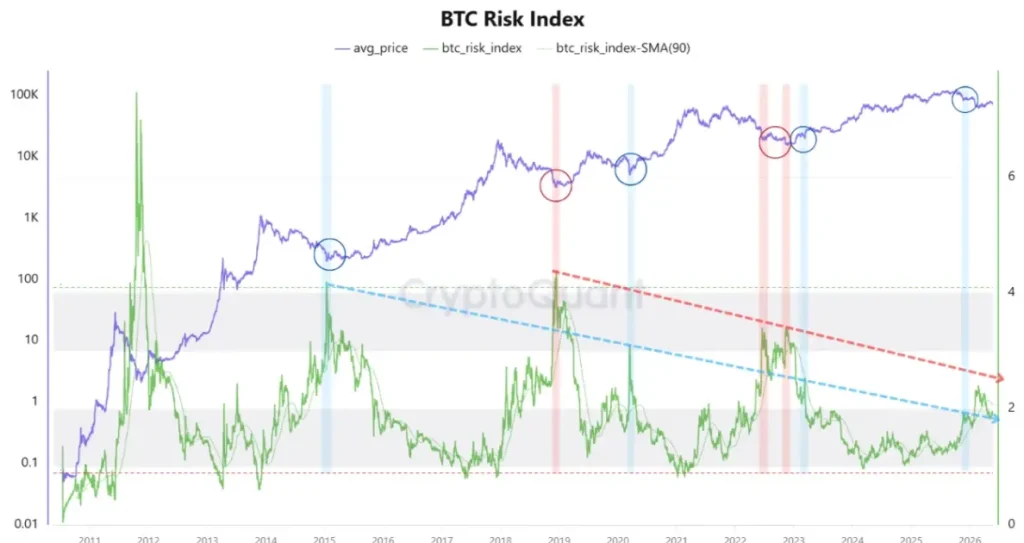 BTC risk index chart