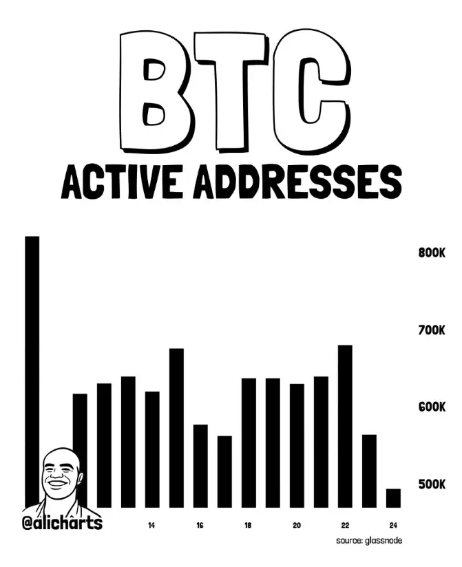 BTC network data