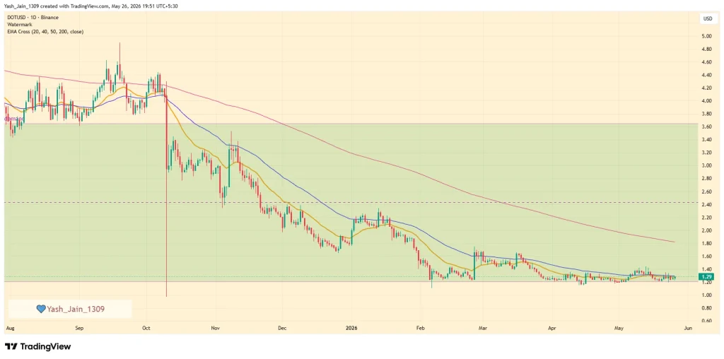 Polkadot Price Prediction May 2026