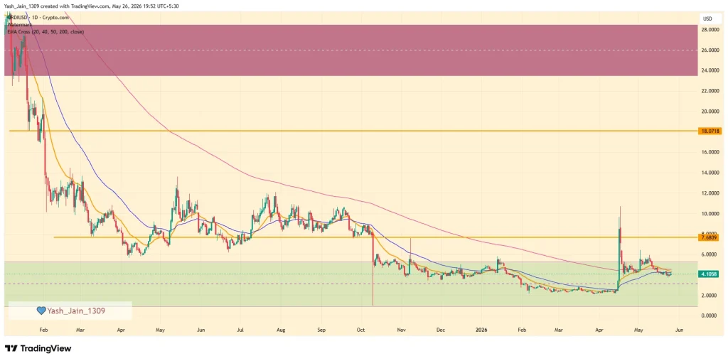 Ordinals (ORDI) Price Prediction May 2026