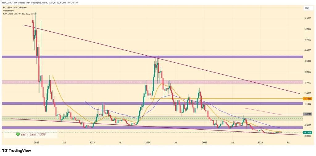 Why IMX Price Could Be Preparing Quietly For a 1000% Move?