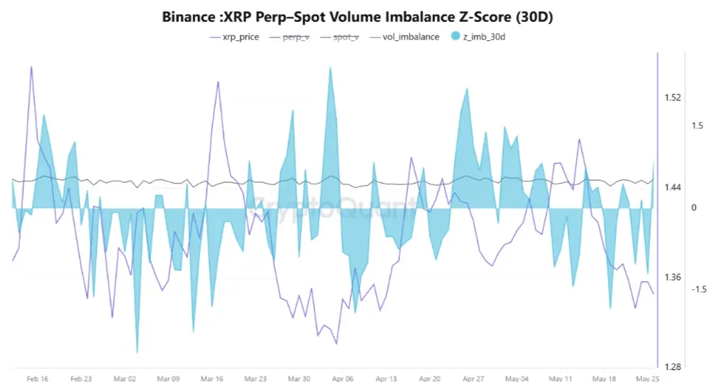 XRP On-chain data