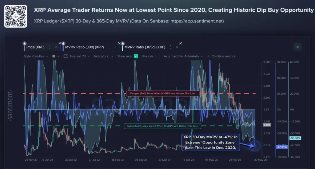 XRP MVRV data