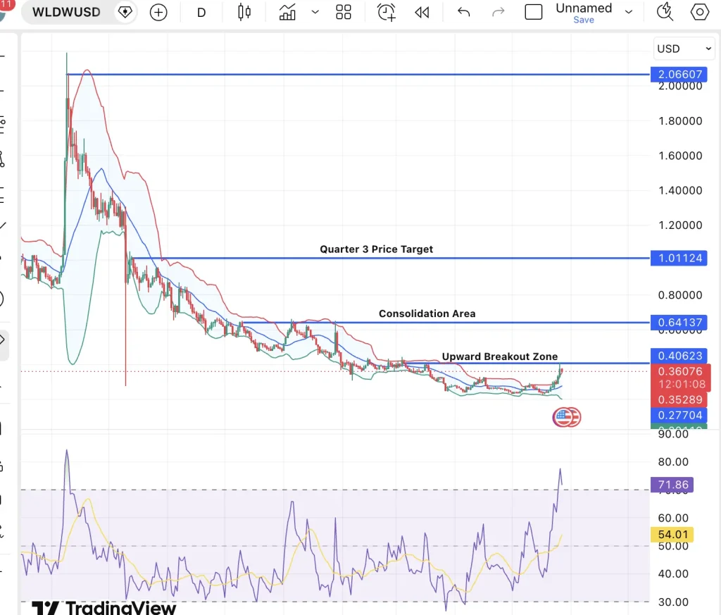 Worldcoin price chart