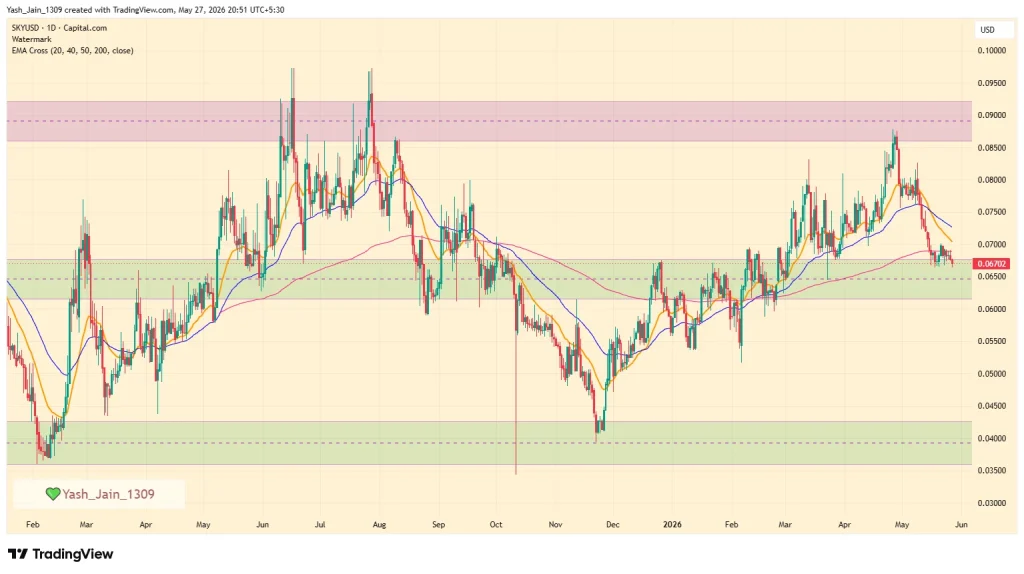 SKY Price Slides While Protocol Fundamentals Expand