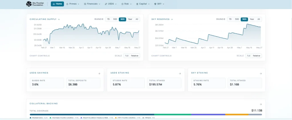 SKY Price Slides While Protocol Fundamentals Expand