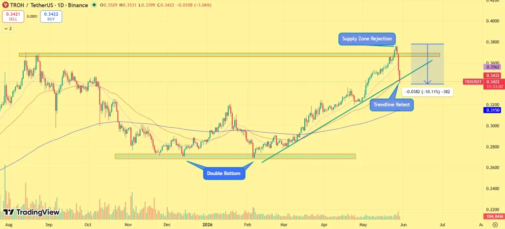 TRX price outlook