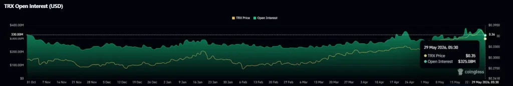 TRX derivatives data