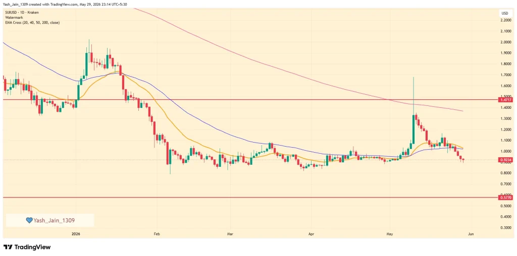 SUI Price Slides Again After Second Network Halt