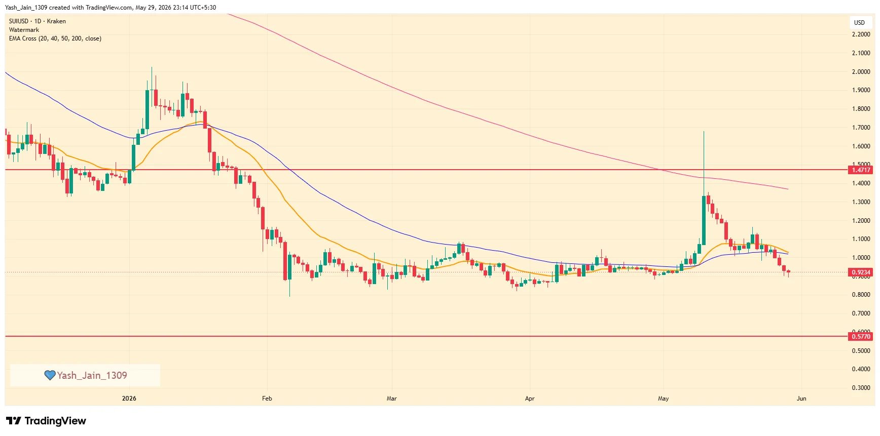 SUI Price Slides Again After Second Network Halt