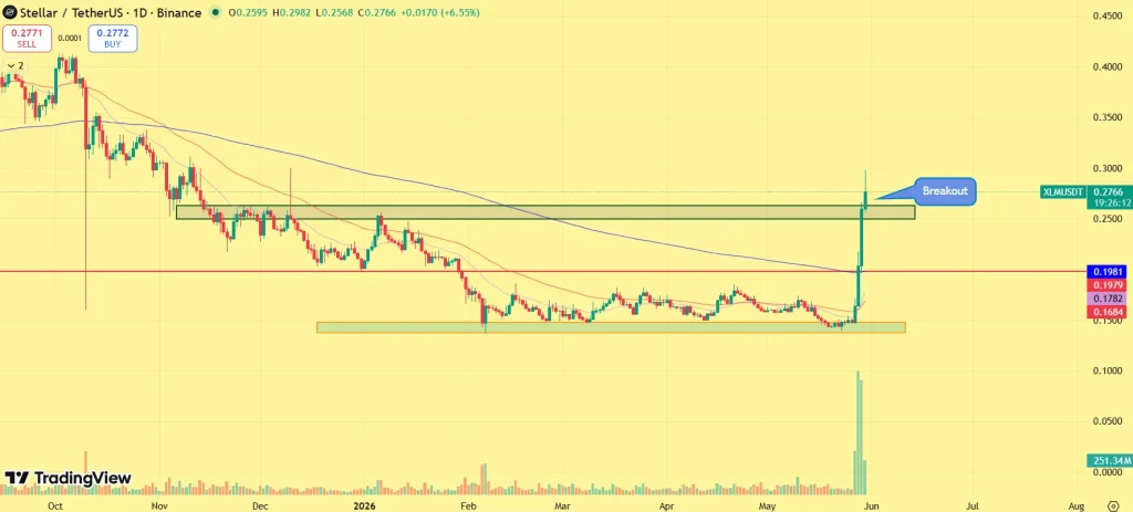 Stellar Price Prediction