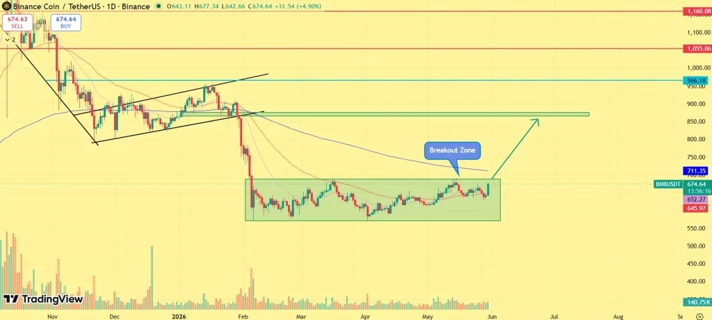 BNB Price