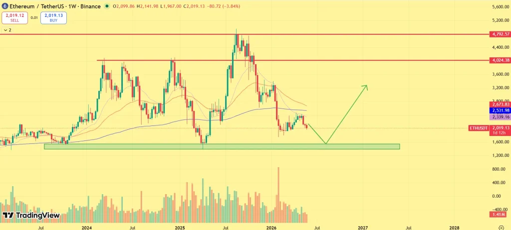 ETH price outlook