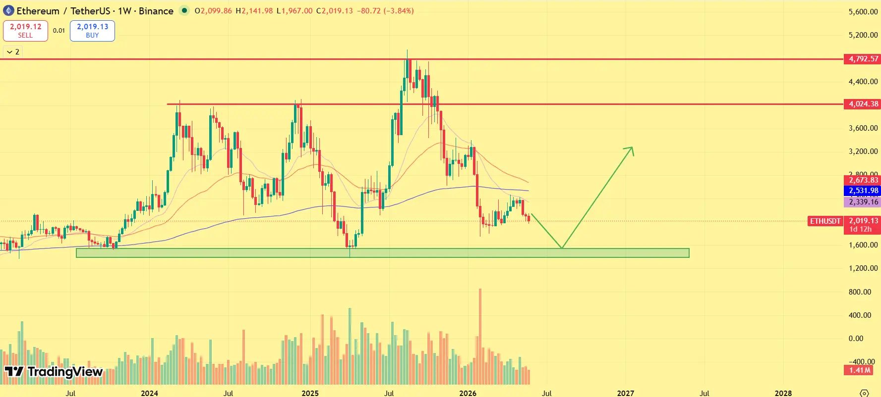 ETH price outlook