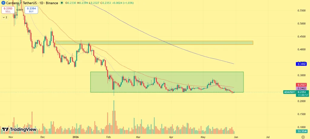 ADA price prediction