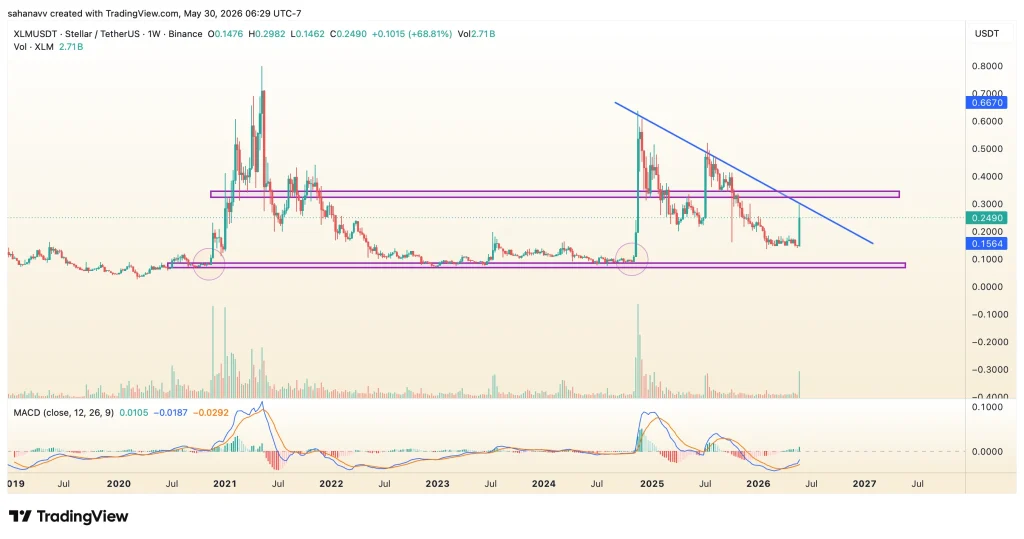 xlm price