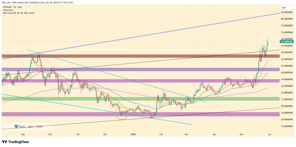 HYPE Price Prediction June 2026