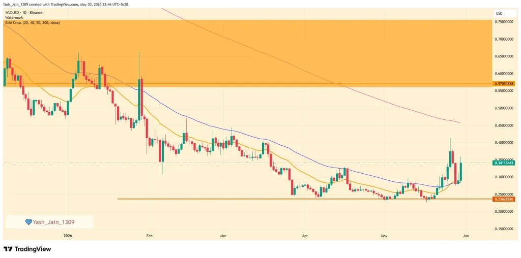 WLD Price Jumps 20% as World Network’s Human-Only Ticket Push Gains Attention

