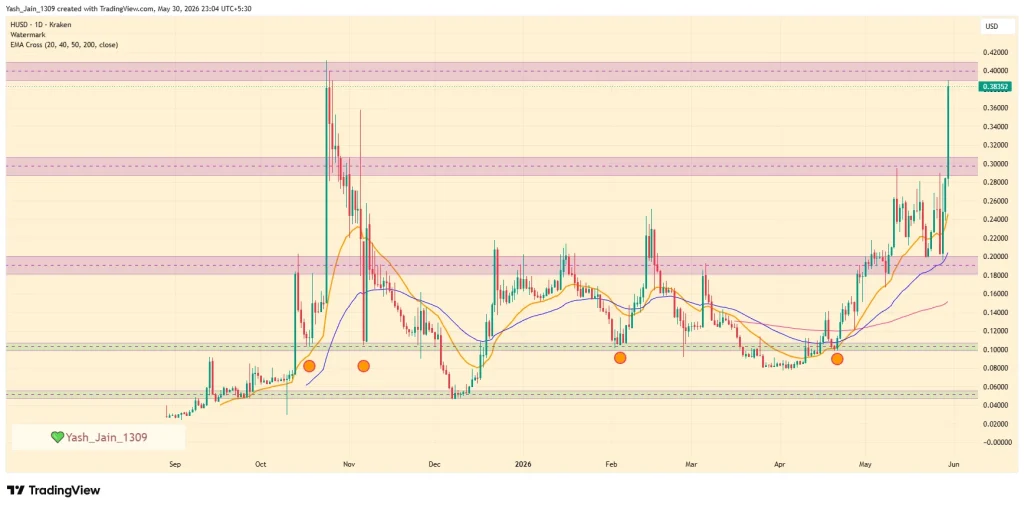 Humanity Price Surges 46% Despite No Clear Catalyst as Short Squeeze Fuels Rally
