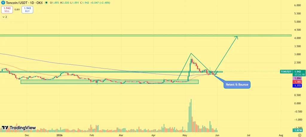 Toncoin Price outlook
