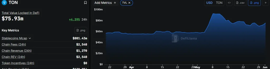 TON ecosystem data