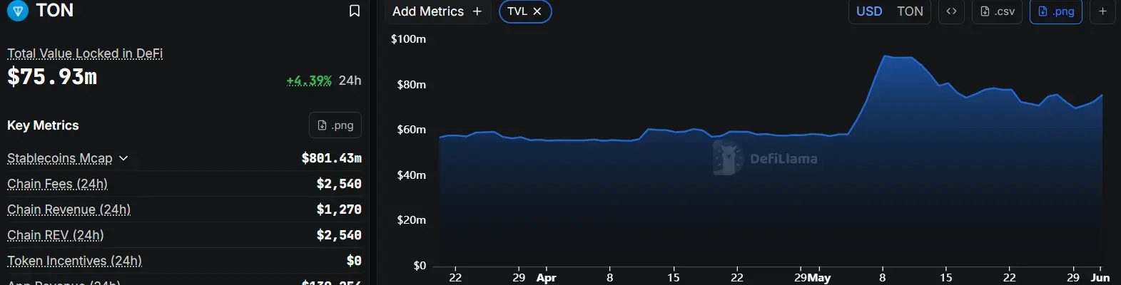 TON ecosystem data