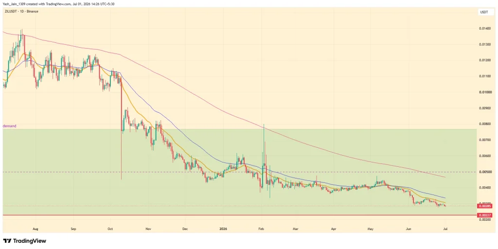 Zilliqa Price Targets For July 2026