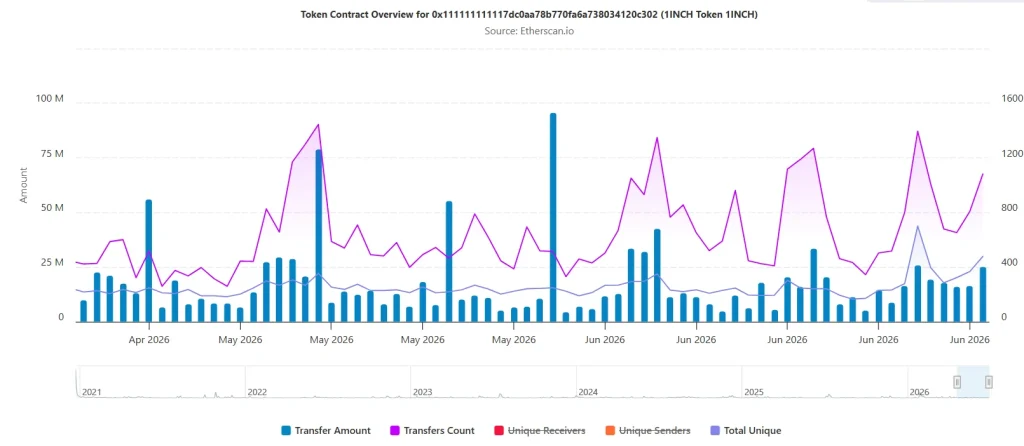 1inch Network Onchain Analysis 2026