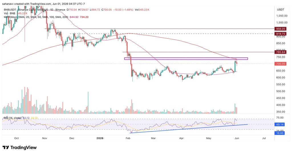 bnb price