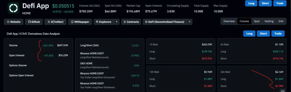 HOME Price Explodes 100% as Rocket Perps Momentum Triggers Massive Short Squeeze