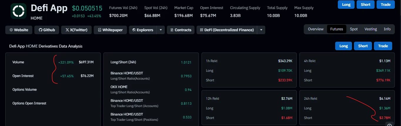 HOME Price Explodes 100% as Rocket Perps Momentum Triggers Massive Short Squeeze
