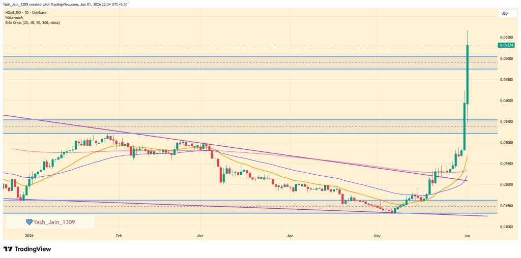 HOME Price Explodes 100% as Rocket Perps Momentum Triggers Massive Short Squeeze
