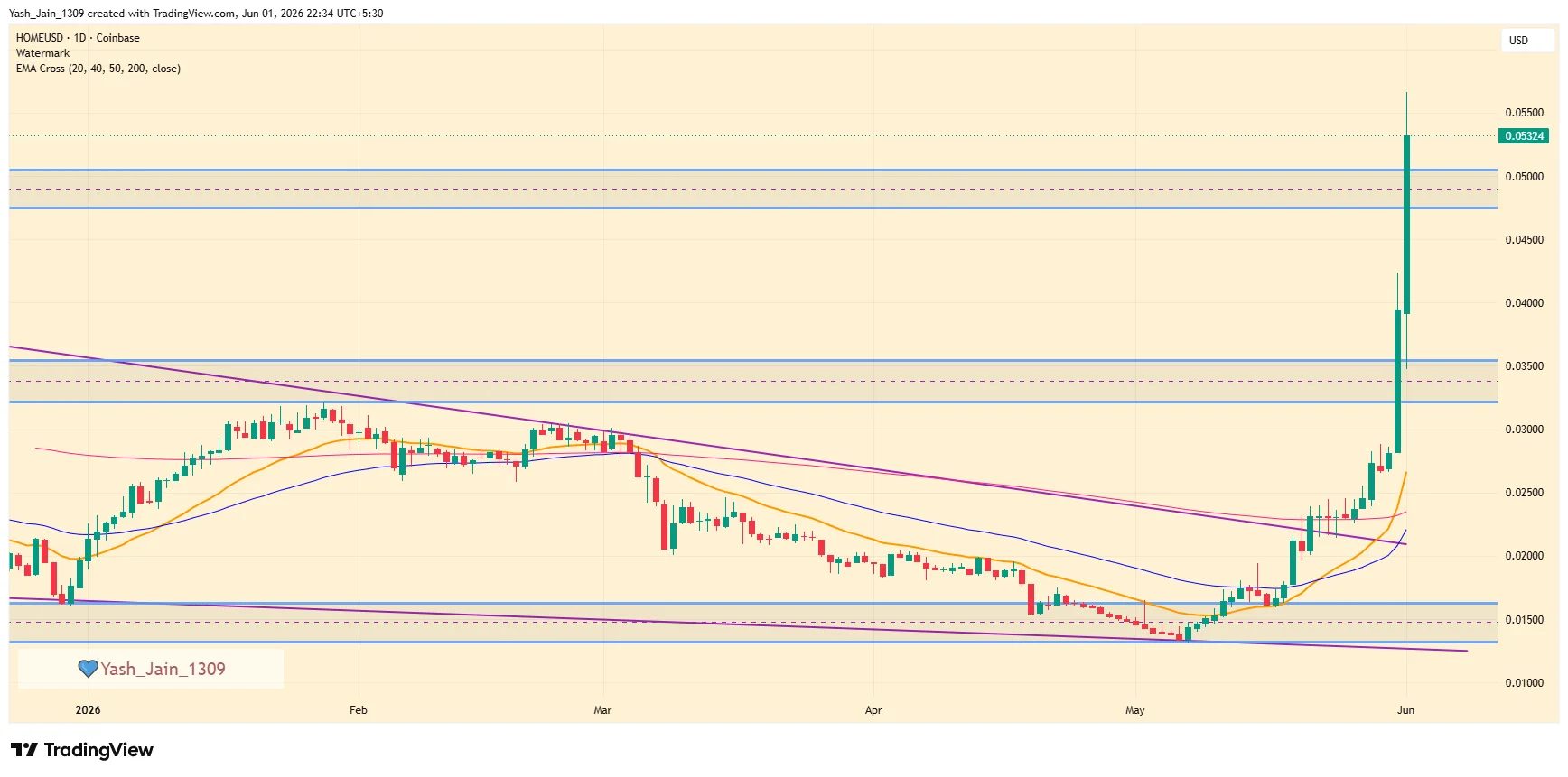 HOME Price Explodes 100% as Rocket Perps Momentum Triggers Massive Short Squeeze
