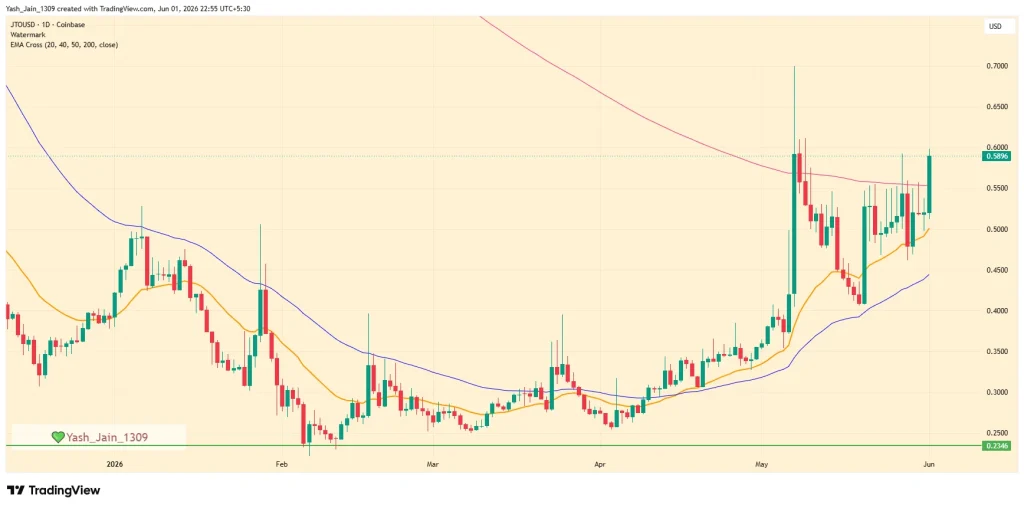 JTO Price Jumps 18% as Jito Economy Narrative Gains Momentum
