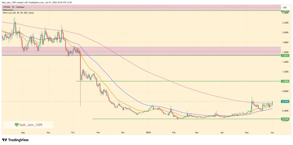 JTO Price Jumps 18% as Jito Economy Narrative Gains Momentum
