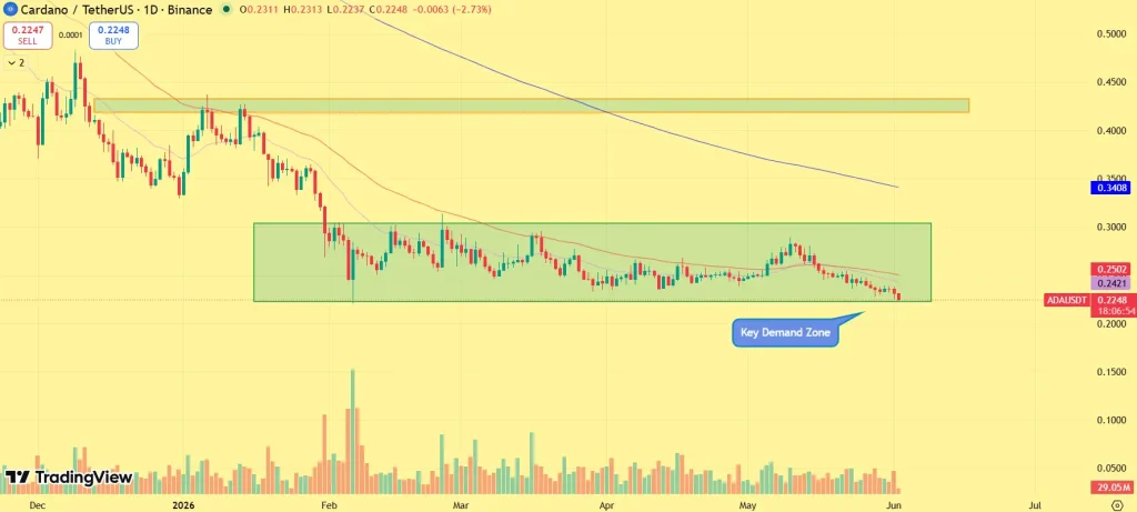 Cardano price analysis