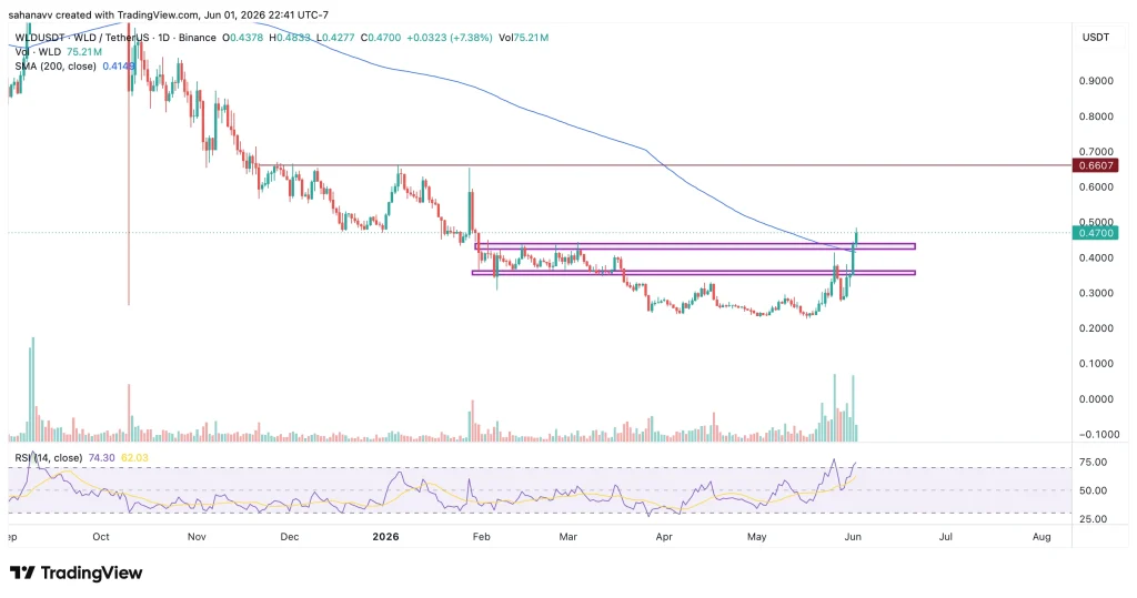 wld price