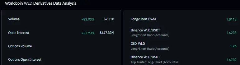 WLD derivatives data