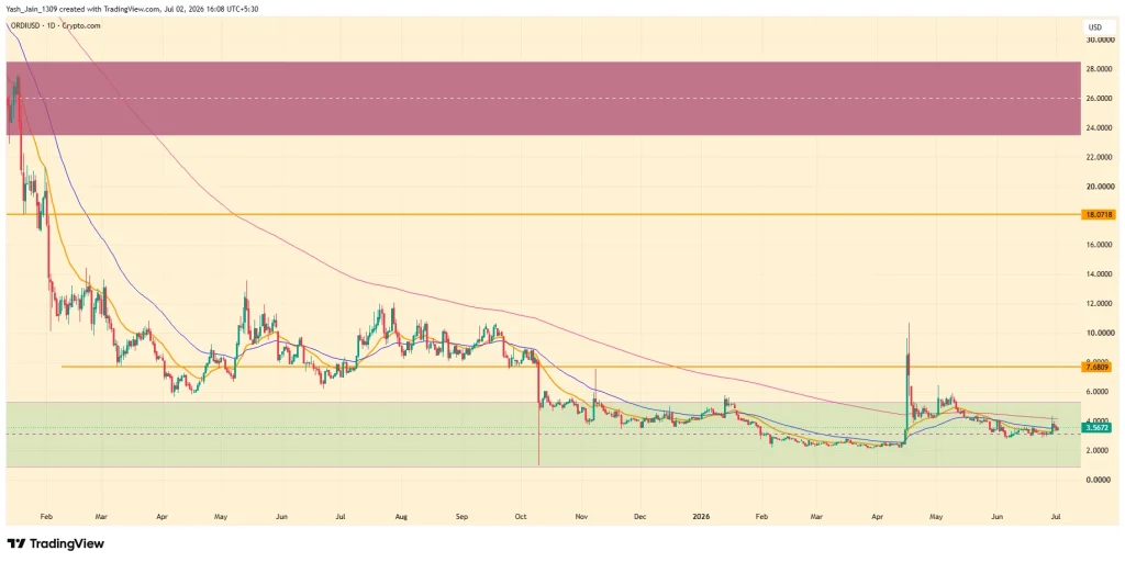 Ordinals (ORDI) Price Prediction July 2026