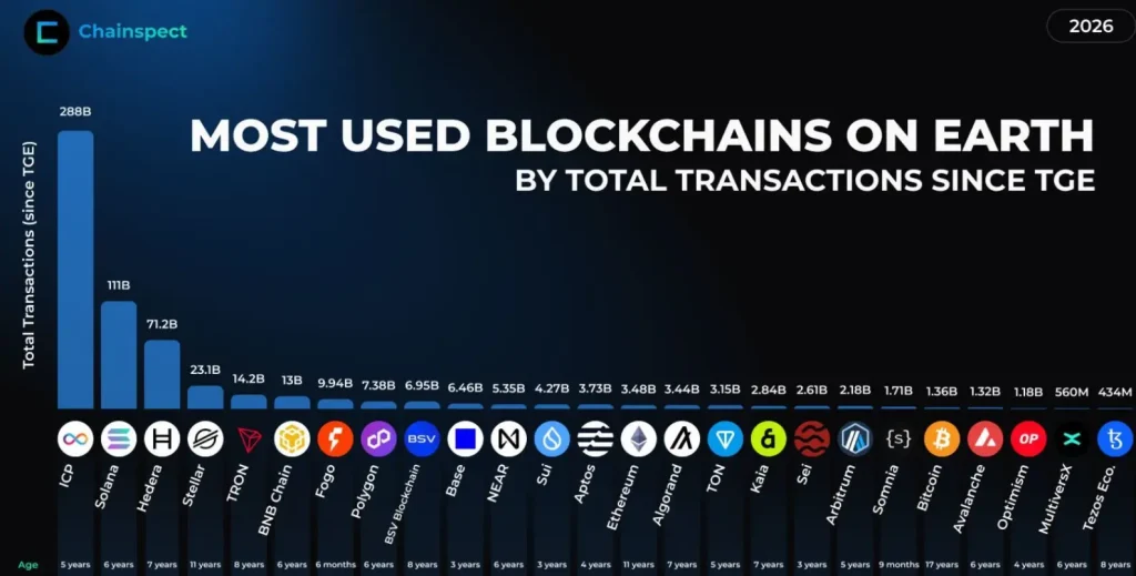 ICP blockchain activity