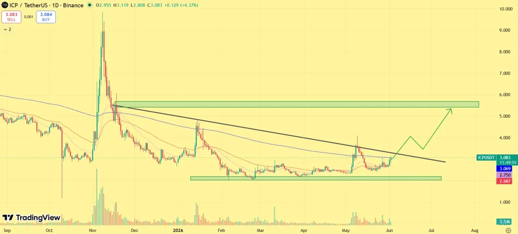 ICP price prediction