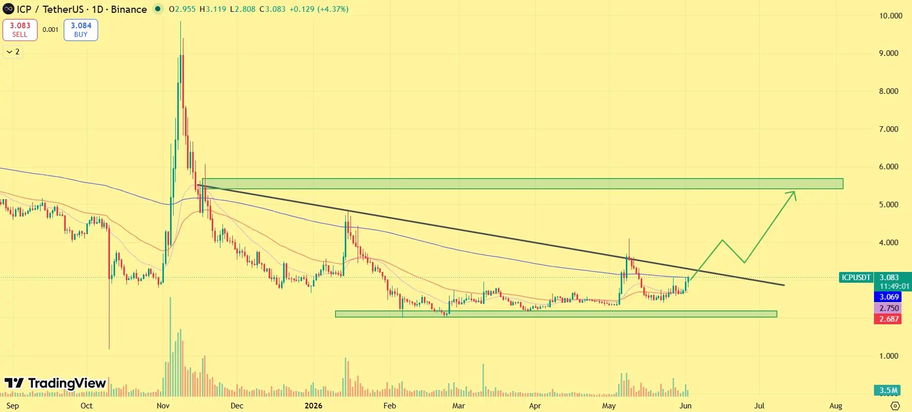ICP price prediction