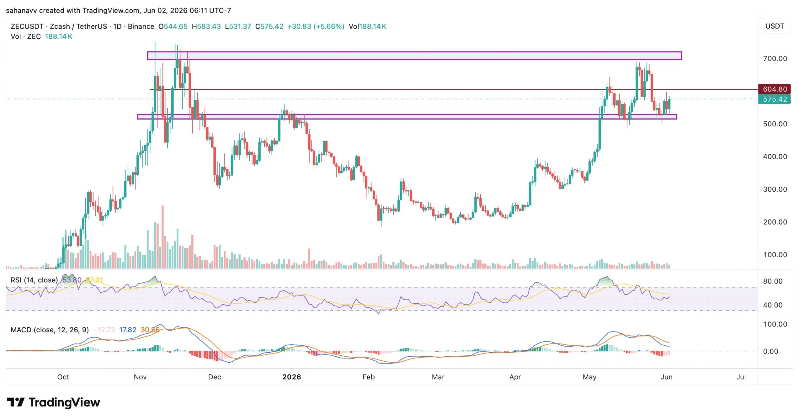 zec price